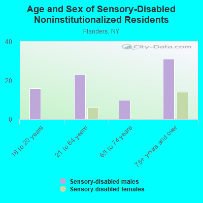 Age and Sex of Sensory-Disabled Noninstitutionalized Residents