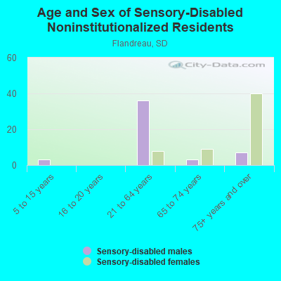 Age and Sex of Sensory-Disabled Noninstitutionalized Residents