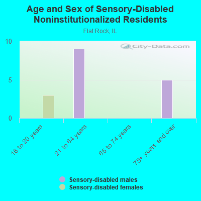 Age and Sex of Sensory-Disabled Noninstitutionalized Residents