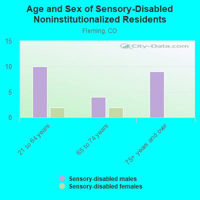 Age and Sex of Sensory-Disabled Noninstitutionalized Residents