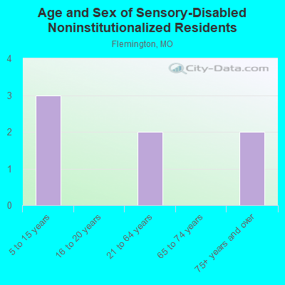 Age and Sex of Sensory-Disabled Noninstitutionalized Residents