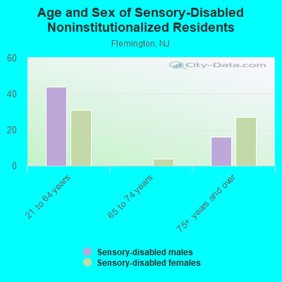 Age and Sex of Sensory-Disabled Noninstitutionalized Residents