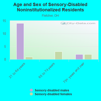 Age and Sex of Sensory-Disabled Noninstitutionalized Residents