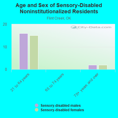 Age and Sex of Sensory-Disabled Noninstitutionalized Residents