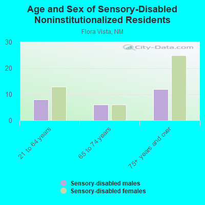 Age and Sex of Sensory-Disabled Noninstitutionalized Residents