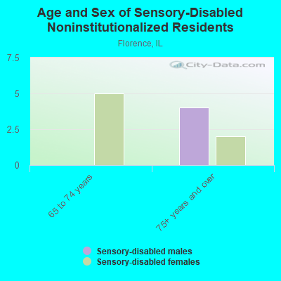 Age and Sex of Sensory-Disabled Noninstitutionalized Residents