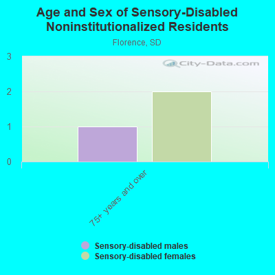 Age and Sex of Sensory-Disabled Noninstitutionalized Residents