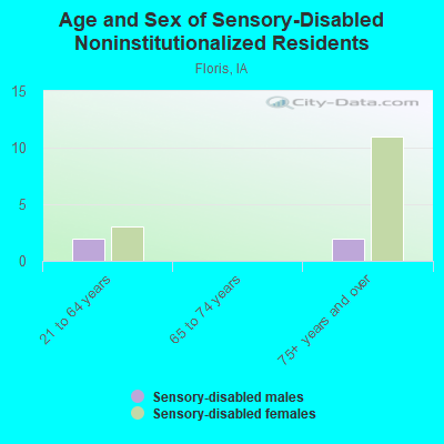 Age and Sex of Sensory-Disabled Noninstitutionalized Residents