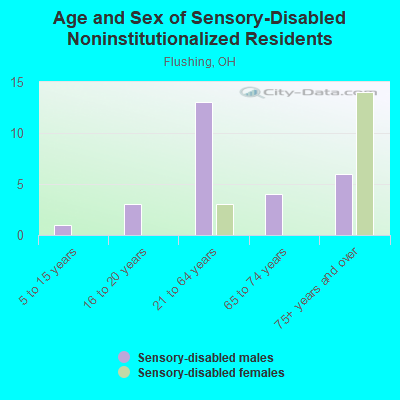 Age and Sex of Sensory-Disabled Noninstitutionalized Residents