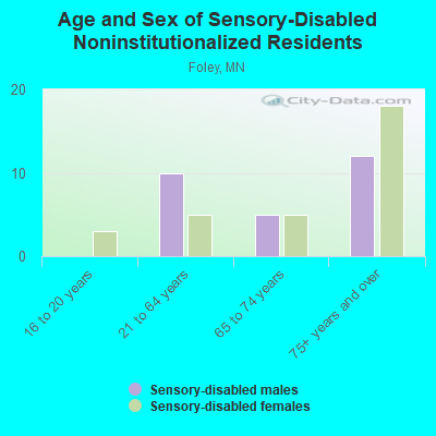 Age and Sex of Sensory-Disabled Noninstitutionalized Residents