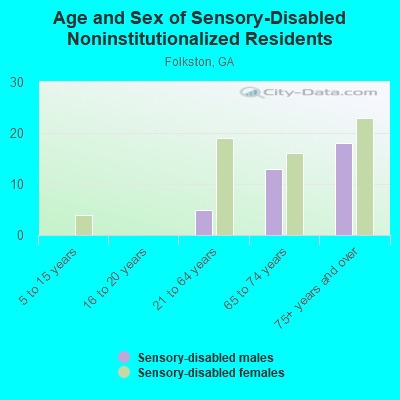 Age and Sex of Sensory-Disabled Noninstitutionalized Residents