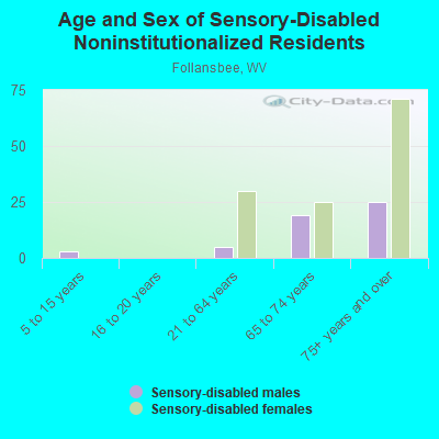 Age and Sex of Sensory-Disabled Noninstitutionalized Residents