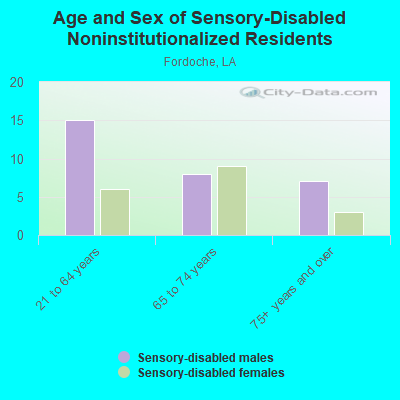 Age and Sex of Sensory-Disabled Noninstitutionalized Residents