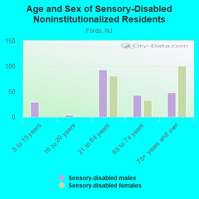 Age and Sex of Sensory-Disabled Noninstitutionalized Residents