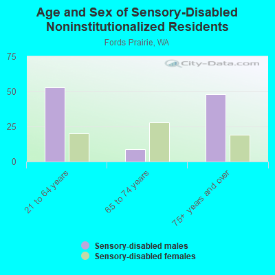 Age and Sex of Sensory-Disabled Noninstitutionalized Residents