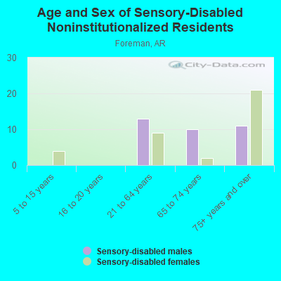 Age and Sex of Sensory-Disabled Noninstitutionalized Residents