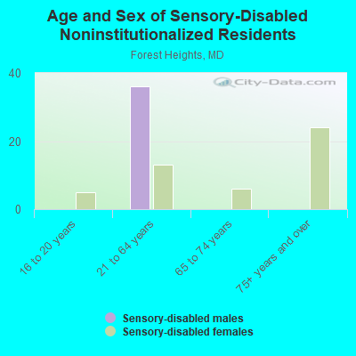 Age and Sex of Sensory-Disabled Noninstitutionalized Residents