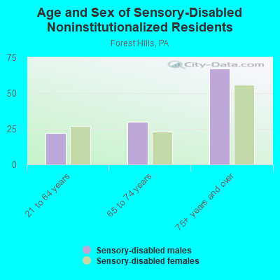 Age and Sex of Sensory-Disabled Noninstitutionalized Residents