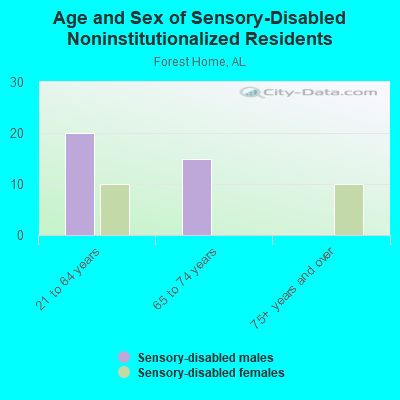 Age and Sex of Sensory-Disabled Noninstitutionalized Residents