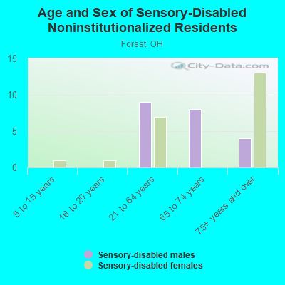 Age and Sex of Sensory-Disabled Noninstitutionalized Residents