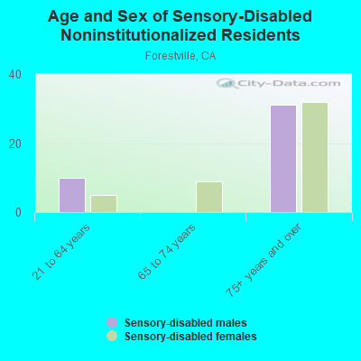 Age and Sex of Sensory-Disabled Noninstitutionalized Residents