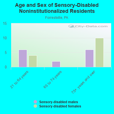 Age and Sex of Sensory-Disabled Noninstitutionalized Residents