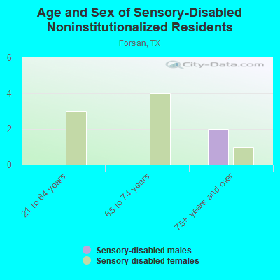 Age and Sex of Sensory-Disabled Noninstitutionalized Residents