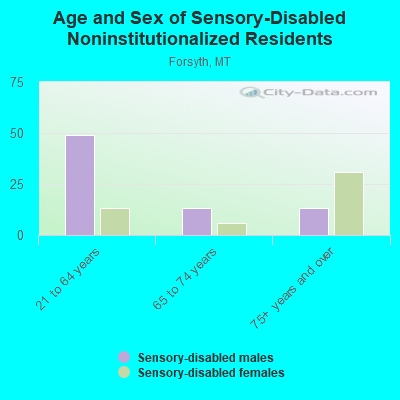 Age and Sex of Sensory-Disabled Noninstitutionalized Residents