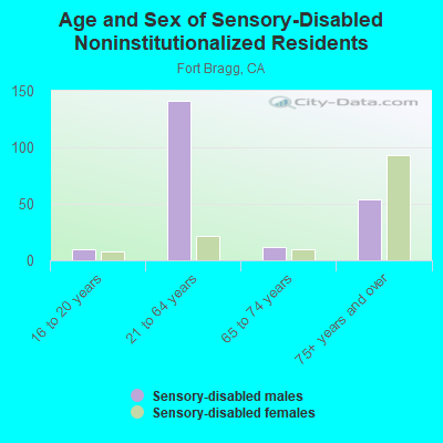 Age and Sex of Sensory-Disabled Noninstitutionalized Residents