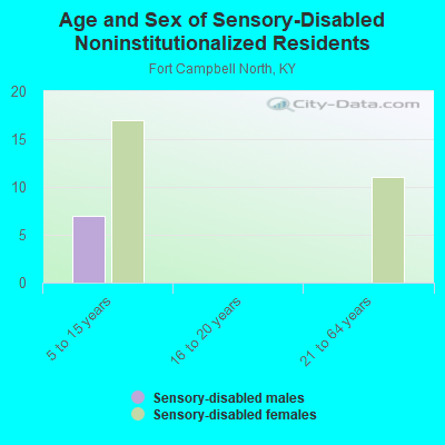 Age and Sex of Sensory-Disabled Noninstitutionalized Residents