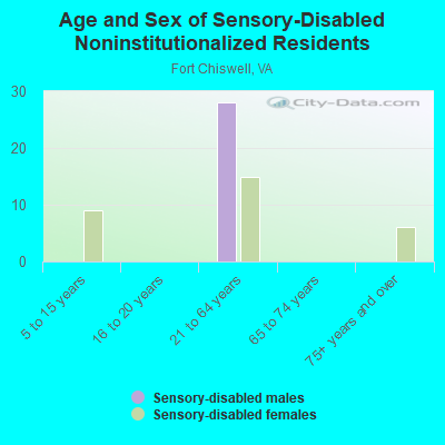 Age and Sex of Sensory-Disabled Noninstitutionalized Residents