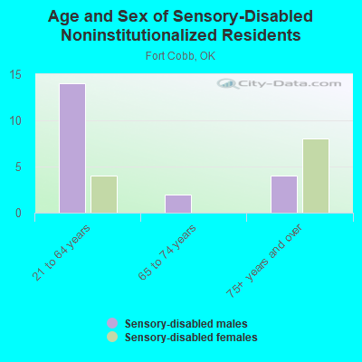 Age and Sex of Sensory-Disabled Noninstitutionalized Residents