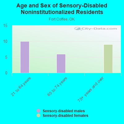 Age and Sex of Sensory-Disabled Noninstitutionalized Residents