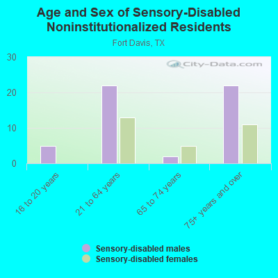 Age and Sex of Sensory-Disabled Noninstitutionalized Residents