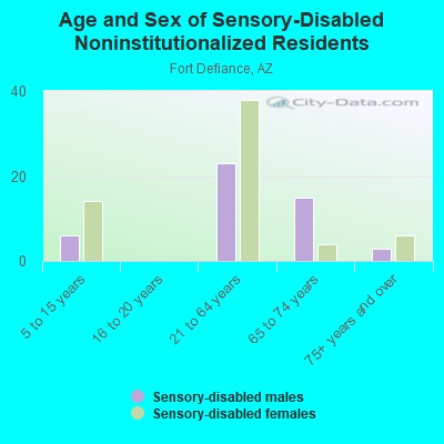 Age and Sex of Sensory-Disabled Noninstitutionalized Residents