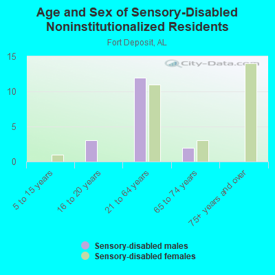 Age and Sex of Sensory-Disabled Noninstitutionalized Residents