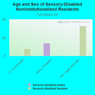 Age and Sex of Sensory-Disabled Noninstitutionalized Residents