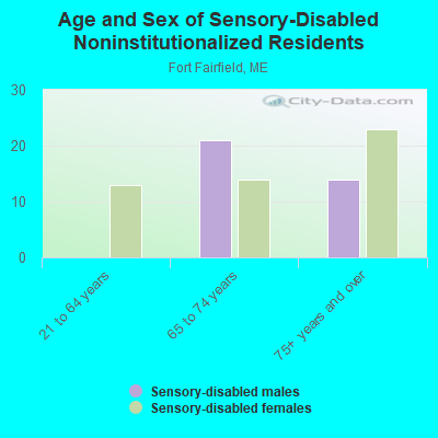 Age and Sex of Sensory-Disabled Noninstitutionalized Residents