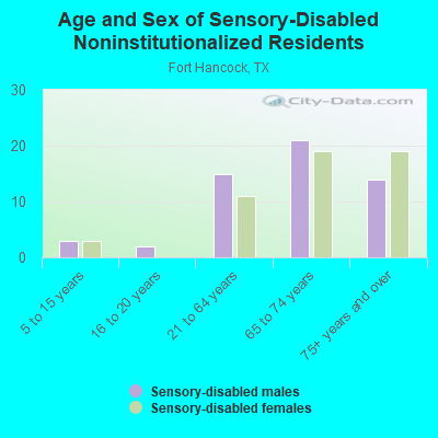 Age and Sex of Sensory-Disabled Noninstitutionalized Residents