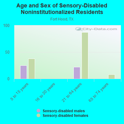 Age and Sex of Sensory-Disabled Noninstitutionalized Residents