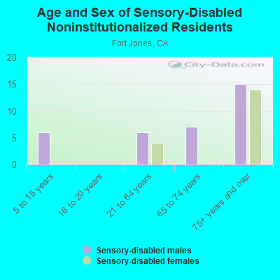 Age and Sex of Sensory-Disabled Noninstitutionalized Residents