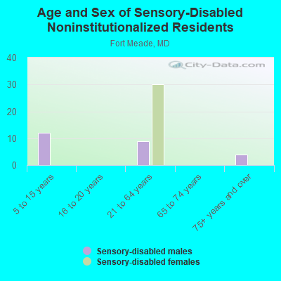 Age and Sex of Sensory-Disabled Noninstitutionalized Residents