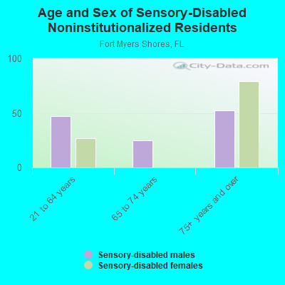 Age and Sex of Sensory-Disabled Noninstitutionalized Residents