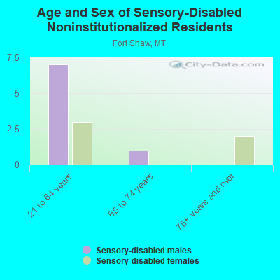 Age and Sex of Sensory-Disabled Noninstitutionalized Residents