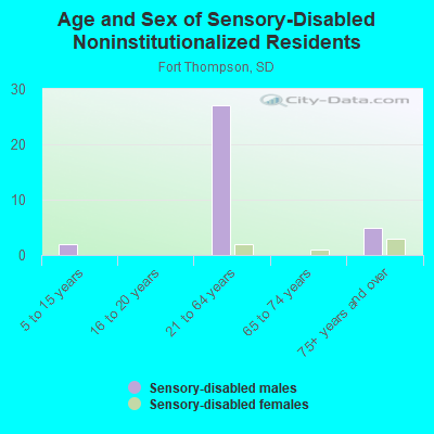 Age and Sex of Sensory-Disabled Noninstitutionalized Residents