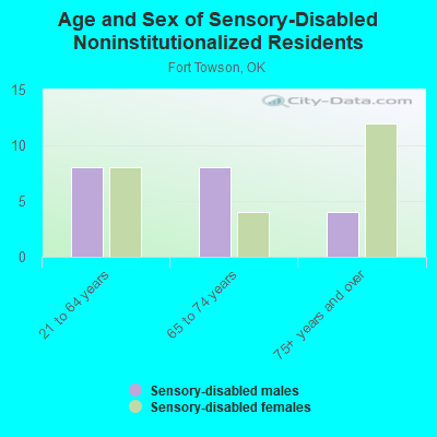 Age and Sex of Sensory-Disabled Noninstitutionalized Residents