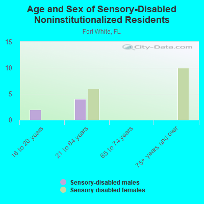 Age and Sex of Sensory-Disabled Noninstitutionalized Residents