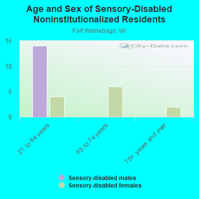 Age and Sex of Sensory-Disabled Noninstitutionalized Residents