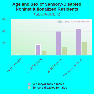 Age and Sex of Sensory-Disabled Noninstitutionalized Residents