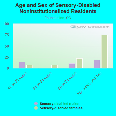 Age and Sex of Sensory-Disabled Noninstitutionalized Residents